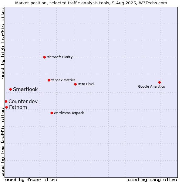 Market position of Smartlook vs. Fathom vs. Counter.dev