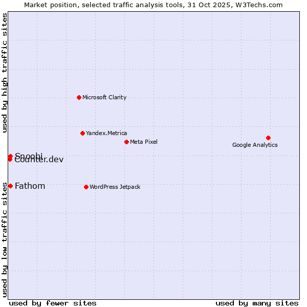 Market position of Fathom vs. Snoobi vs. Counter.dev