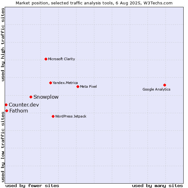 Market position of Snowplow vs. Fathom vs. Counter.dev