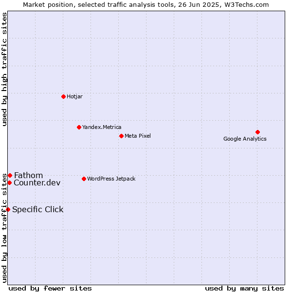 Market position of Fathom vs. Counter.dev vs. Specific Click