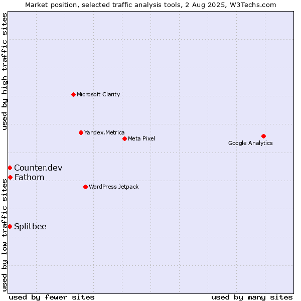 Market position of Fathom vs. Counter.dev vs. Splitbee