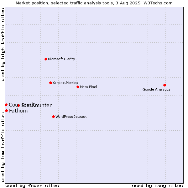 Market position of StatCounter vs. Fathom vs. Counter.dev