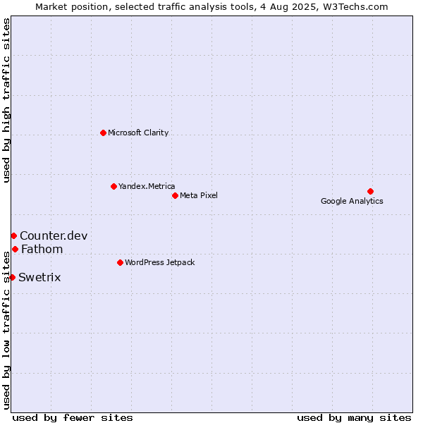 Market position of Fathom vs. Counter.dev vs. Swetrix