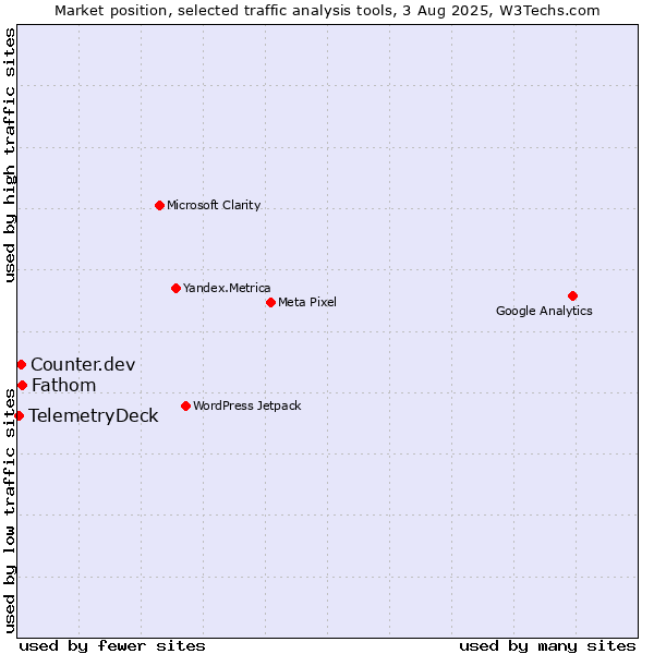 Market position of Fathom vs. Counter.dev vs. TelemetryDeck