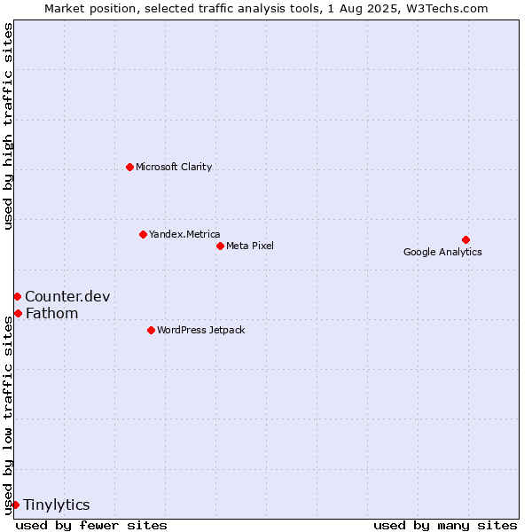 Market position of Fathom vs. Counter.dev vs. Tinylytics