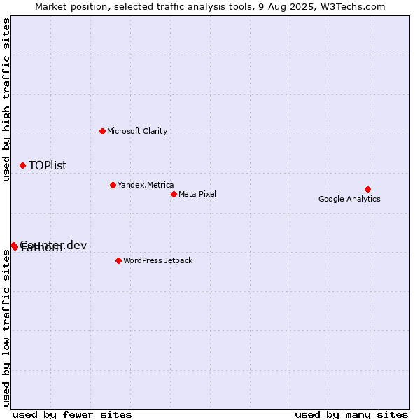 Market position of TOPlist vs. Fathom vs. Counter.dev