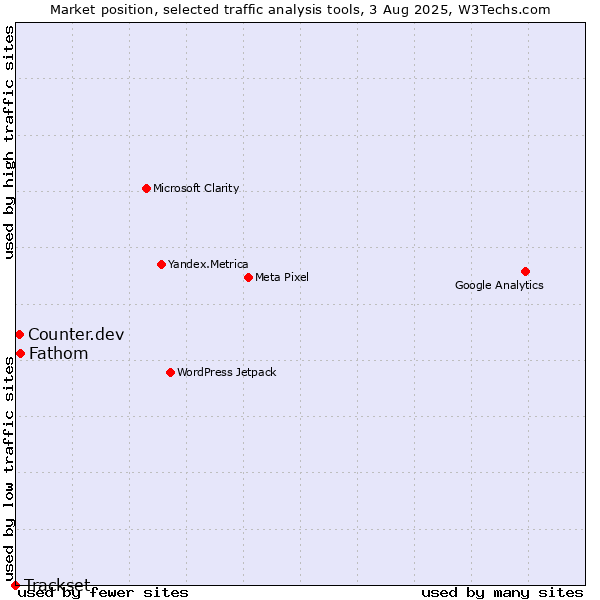 Market position of Fathom vs. Counter.dev vs. Trackset