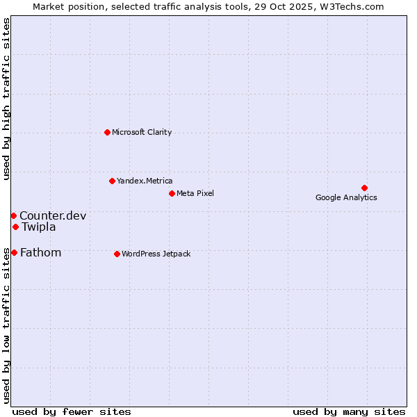 Market position of Twipla vs. Fathom vs. Counter.dev