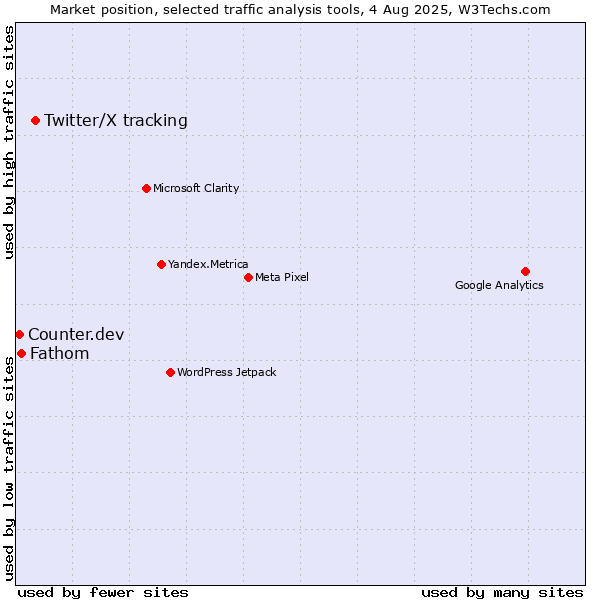 Market position of Twitter/X tracking vs. Fathom vs. Counter.dev