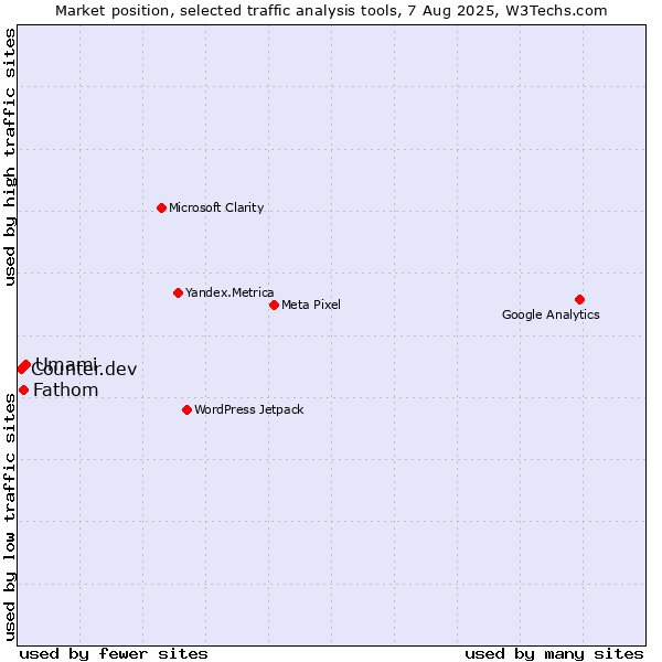Market position of Umami vs. Fathom vs. Counter.dev