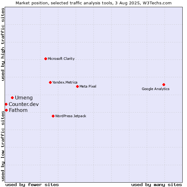 Market position of Umeng vs. Fathom vs. Counter.dev