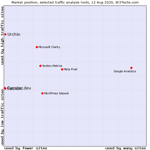 Market position of Urchin vs. Fathom vs. Counter.dev
