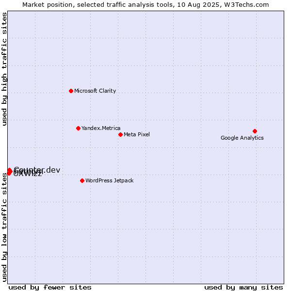Market position of Fathom vs. Counter.dev vs. UXWizz