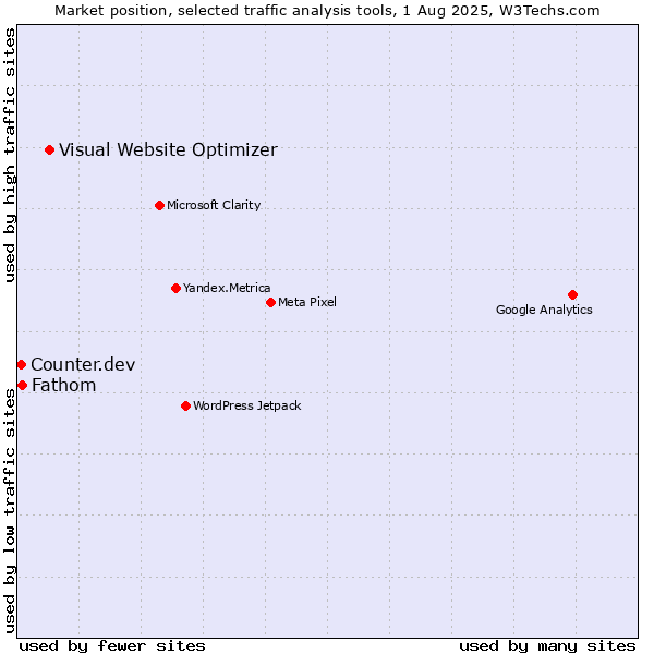 Market position of Visual Website Optimizer vs. Fathom vs. Counter.dev