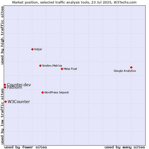 Market position of W3Counter vs. Fathom vs. Counter.dev