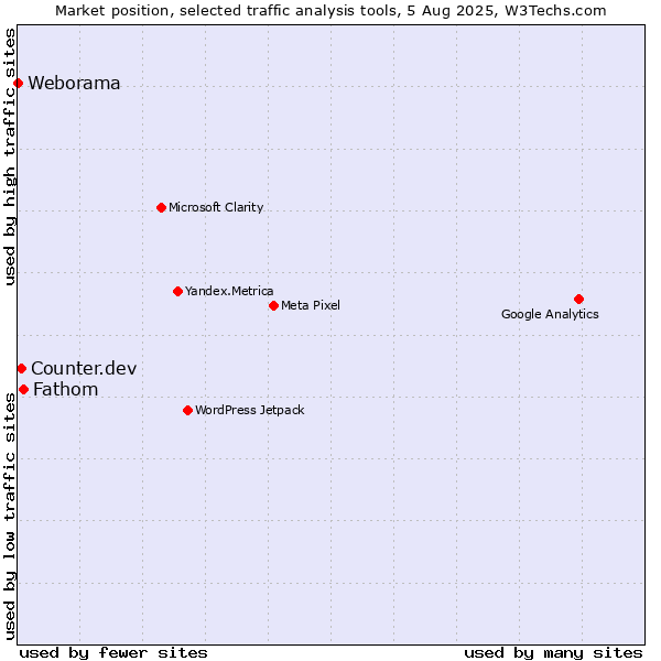 Market position of Fathom vs. Counter.dev vs. Weborama