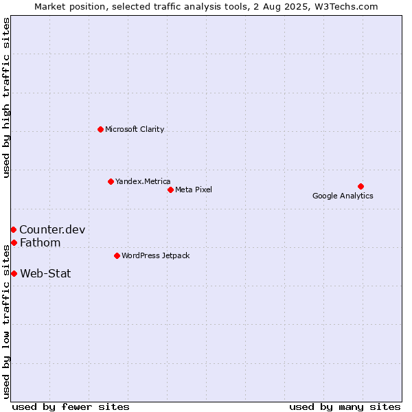 Market position of Fathom vs. Web-Stat vs. Counter.dev