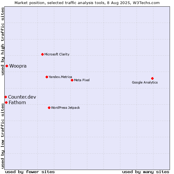Market position of Woopra vs. Fathom vs. Counter.dev