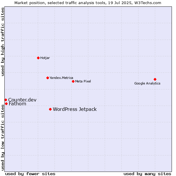 Market position of WordPress Jetpack vs. Fathom vs. Counter.dev
