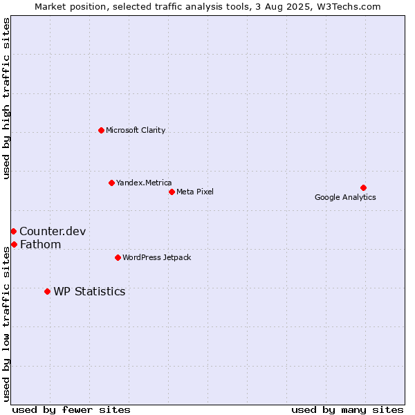 Market position of WP Statistics vs. Fathom vs. Counter.dev