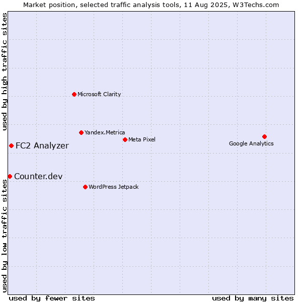 Market position of FC2 Analyzer vs. Counter.dev