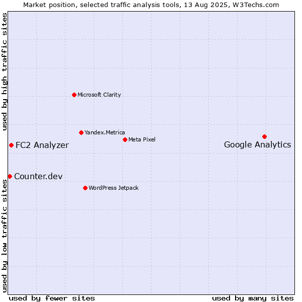 Market position of Google Analytics vs. FC2 Analyzer vs. Counter.dev