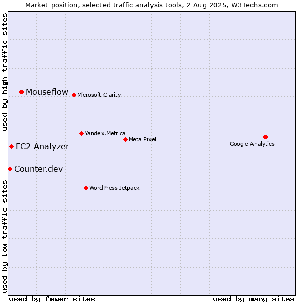 Market position of Mouseflow vs. FC2 Analyzer vs. Counter.dev