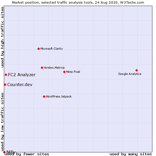 Market position of FC2 Analyzer vs. Counter.dev vs. Nilly