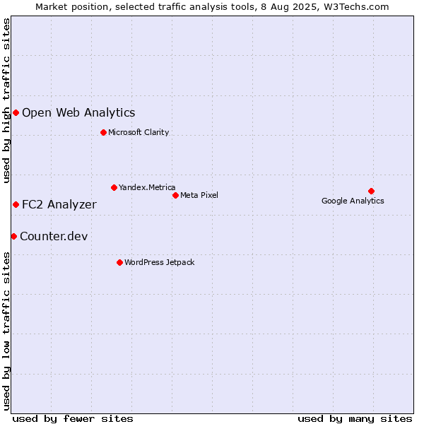 Market position of FC2 Analyzer vs. Open Web Analytics vs. Counter.dev