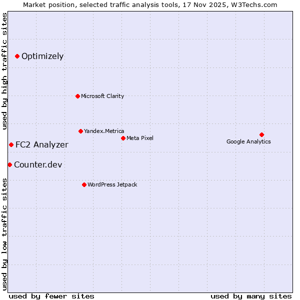 Market position of Optimizely vs. FC2 Analyzer vs. Counter.dev