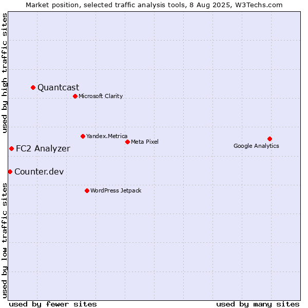 Market position of Quantcast vs. FC2 Analyzer vs. Counter.dev