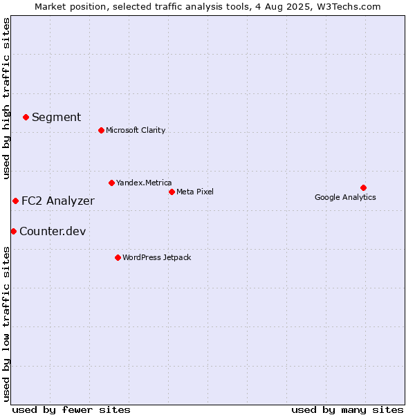 Market position of Segment vs. FC2 Analyzer vs. Counter.dev