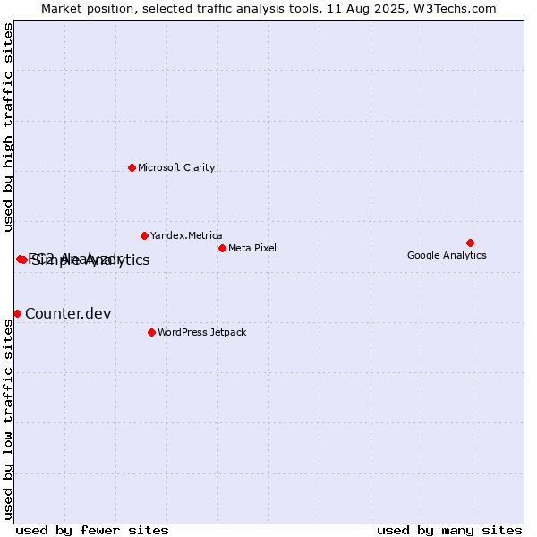 Market position of Simple Analytics vs. FC2 Analyzer vs. Counter.dev