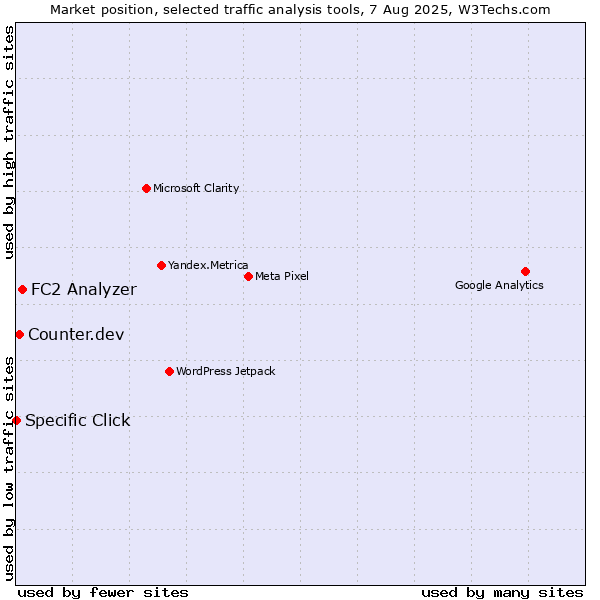Market position of FC2 Analyzer vs. Counter.dev vs. Specific Click