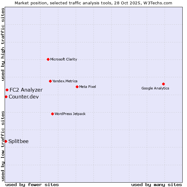Market position of FC2 Analyzer vs. Counter.dev vs. Splitbee
