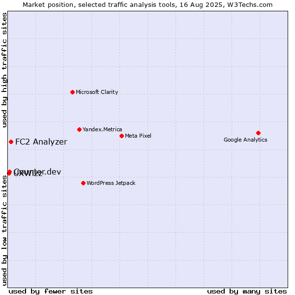 Market position of FC2 Analyzer vs. Counter.dev vs. UXWizz