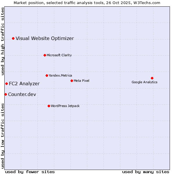 Market position of Visual Website Optimizer vs. FC2 Analyzer vs. Counter.dev