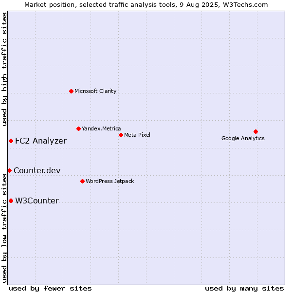 Market position of FC2 Analyzer vs. W3Counter vs. Counter.dev
