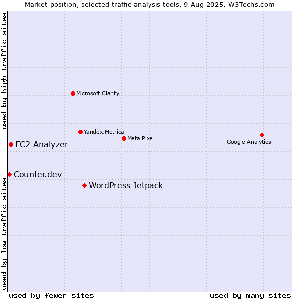 Market position of WordPress Jetpack vs. FC2 Analyzer vs. Counter.dev