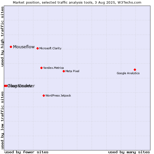 Market position of Mouseflow vs. Flag Counter vs. Counter.dev