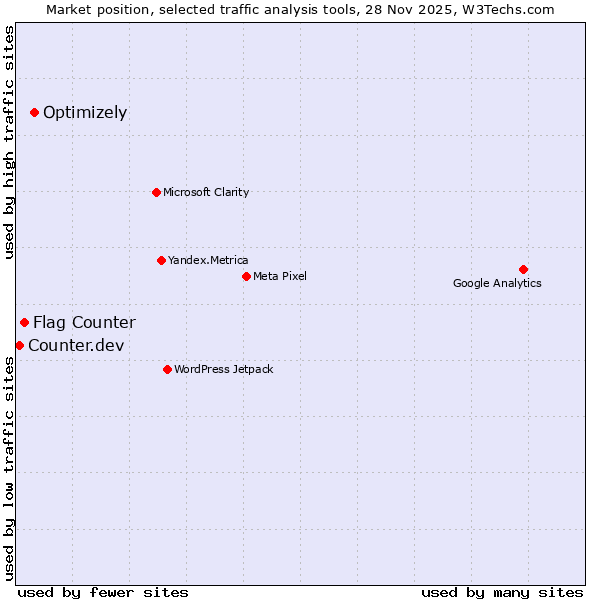 Market position of Optimizely vs. Flag Counter vs. Counter.dev