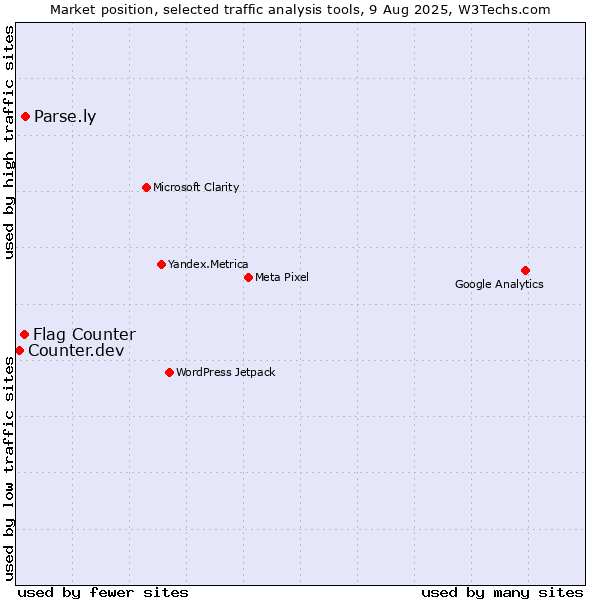 Market position of Parse.ly vs. Flag Counter vs. Counter.dev