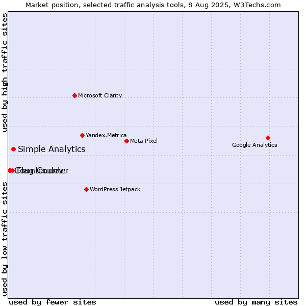 Market position of Simple Analytics vs. Flag Counter vs. Counter.dev