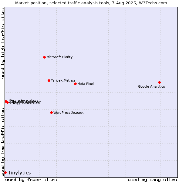 Market position of Flag Counter vs. Counter.dev vs. Tinylytics