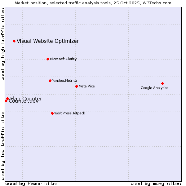 Market position of Visual Website Optimizer vs. Flag Counter vs. Counter.dev