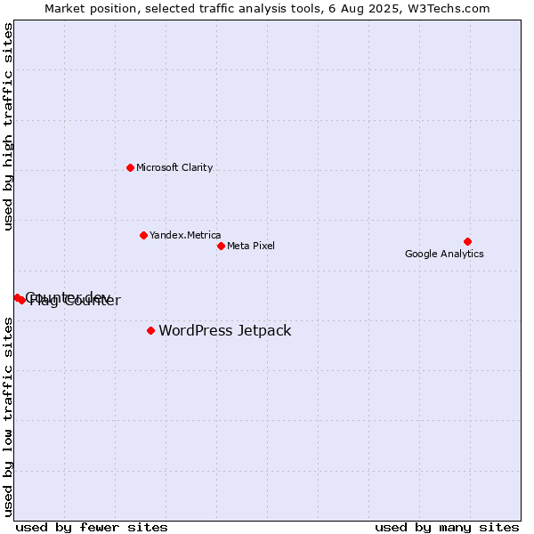 Market position of WordPress Jetpack vs. Flag Counter vs. Counter.dev