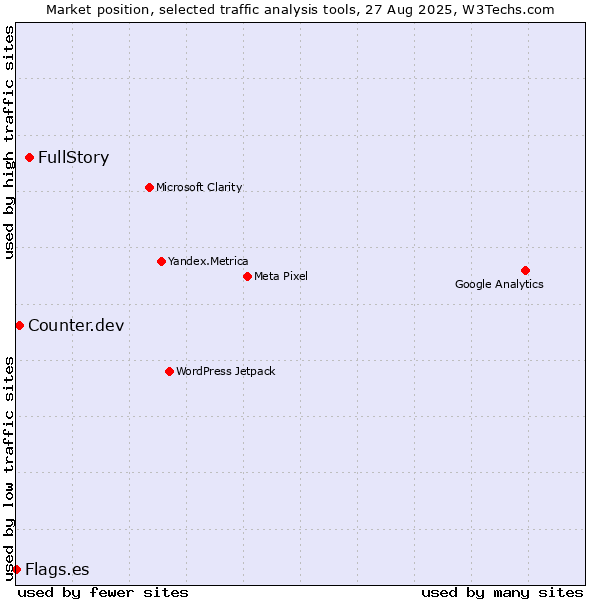 Market position of FullStory vs. Counter.dev vs. Flags.es
