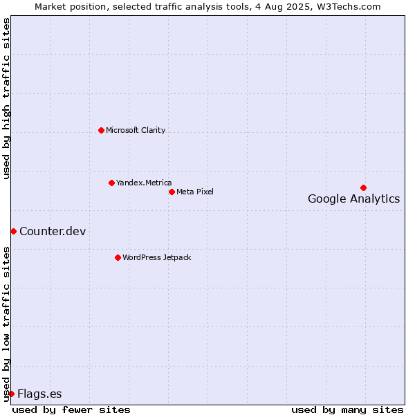 Market position of Google Analytics vs. Counter.dev vs. Flags.es
