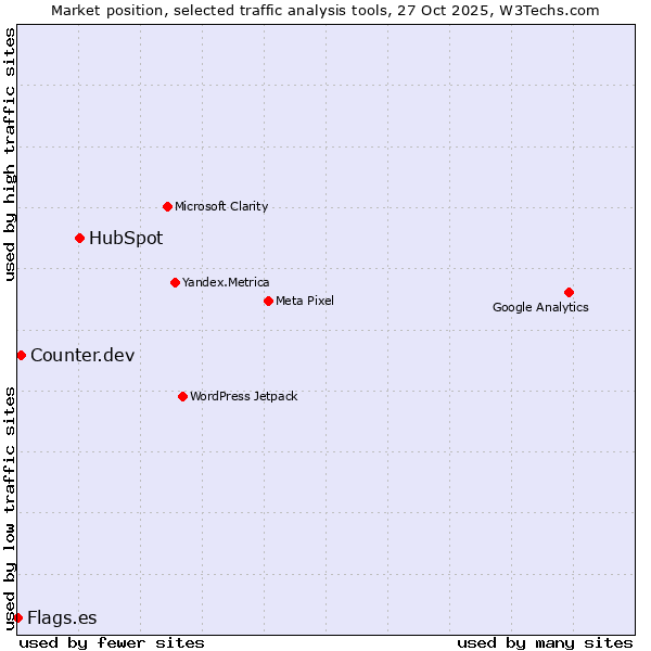 Market position of HubSpot vs. Counter.dev vs. Flags.es