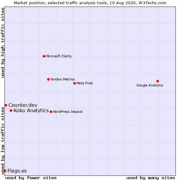 Market position of Koko Analytics vs. Counter.dev vs. Flags.es
